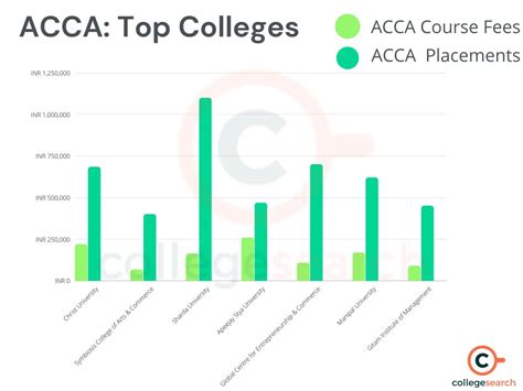 5 Best institutions to study ACCA course in London.